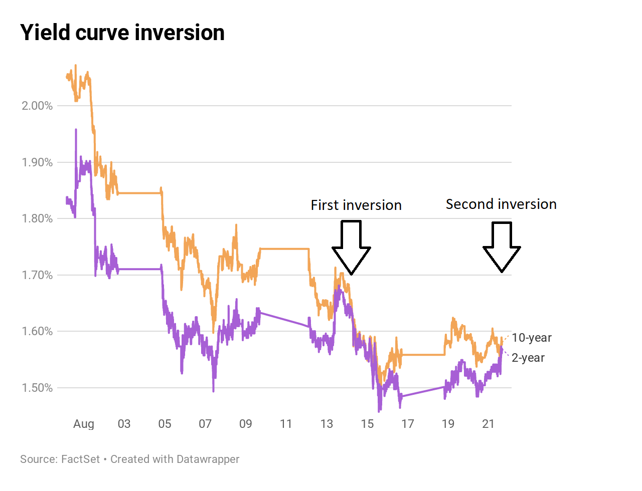 bond yield curve explained Dissecting the yield curve and looking for inflation Lux Today